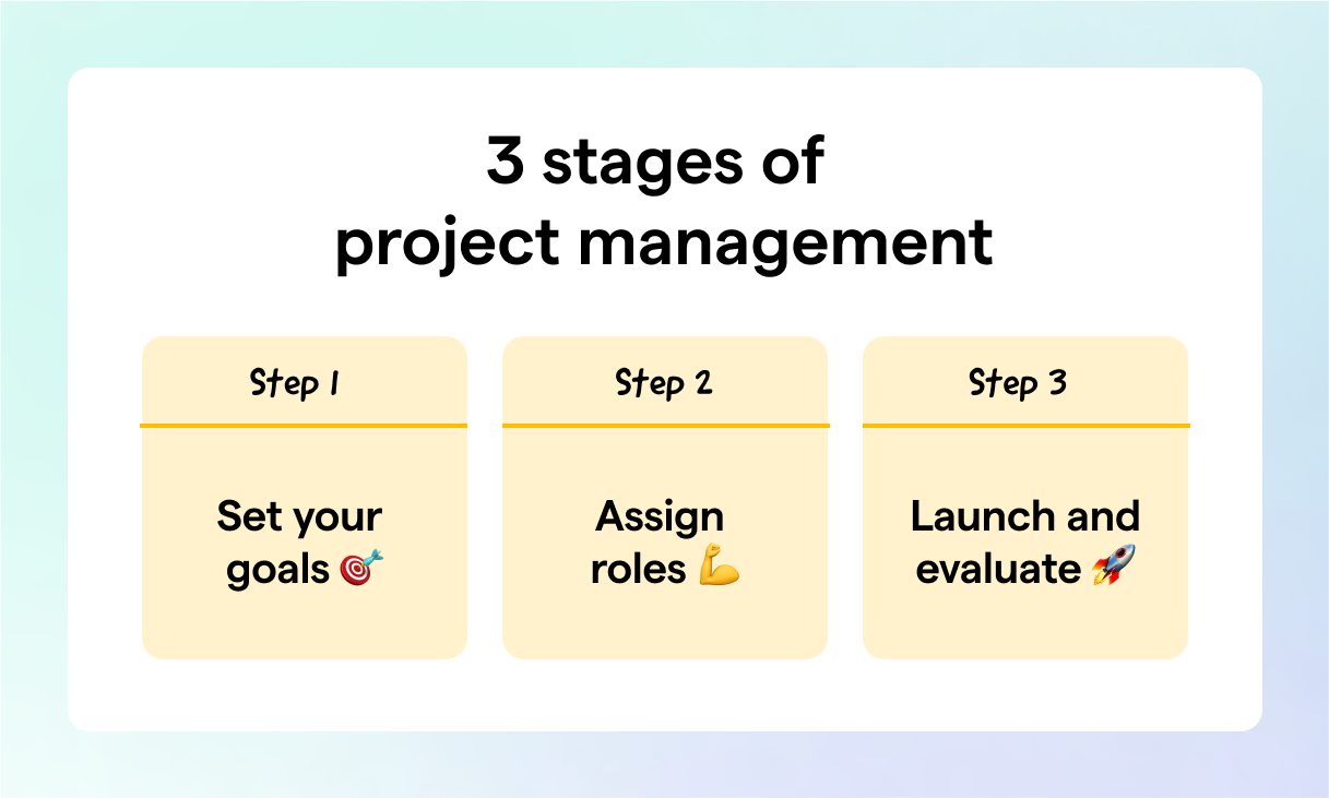 Infographic showcasing the three stages of nonprofit project management