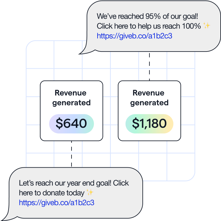 Text messages linked to revenue generated cards